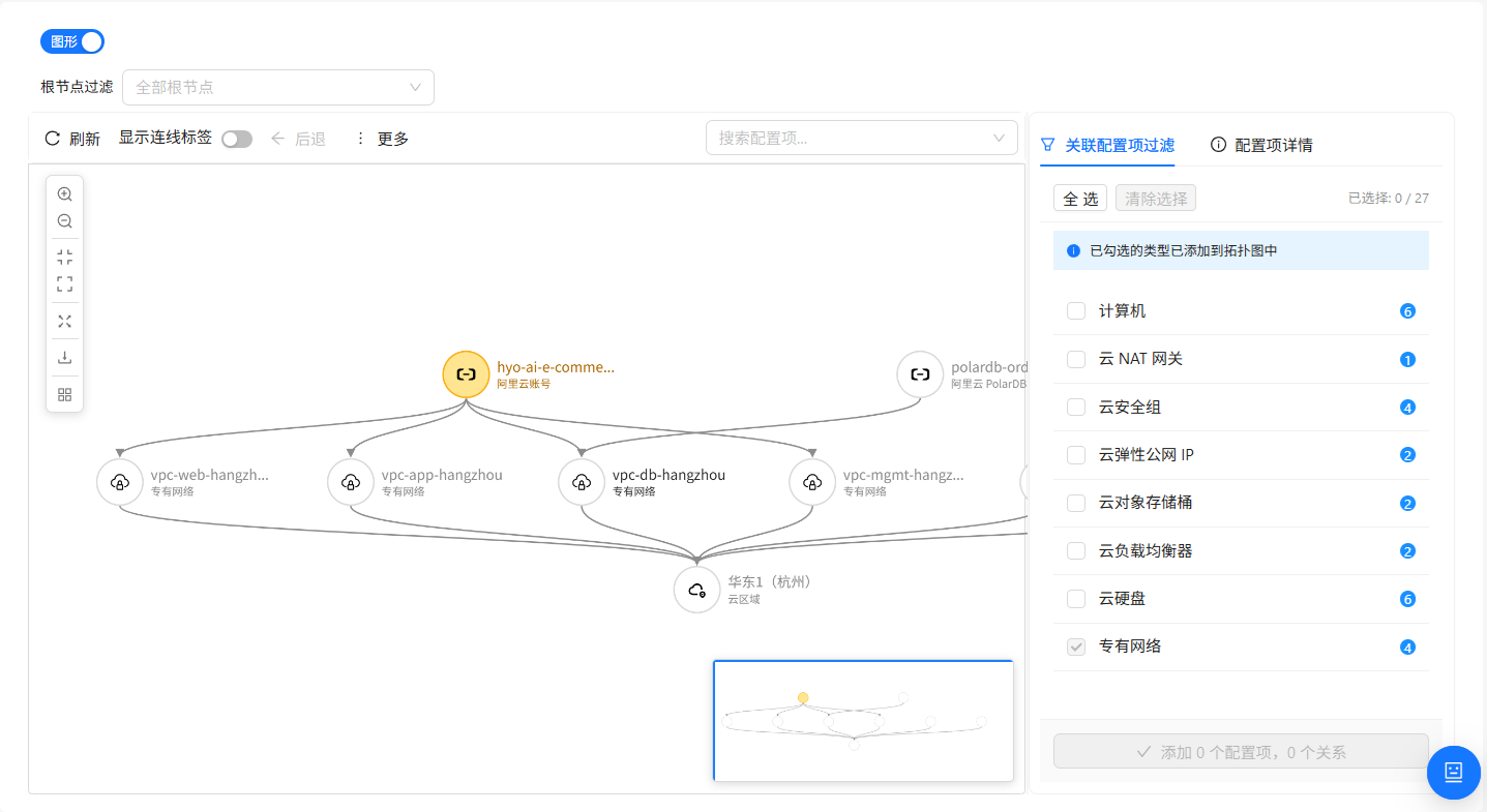CI Topology View